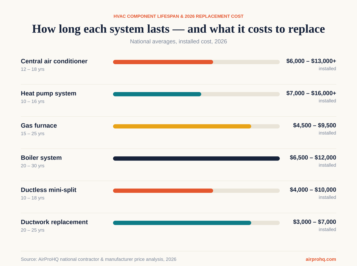 Infographic comparing HVAC component lifespans and 2026 replacement costs for central AC, heat pumps, gas furnaces, boilers, mini-splits and ductwork