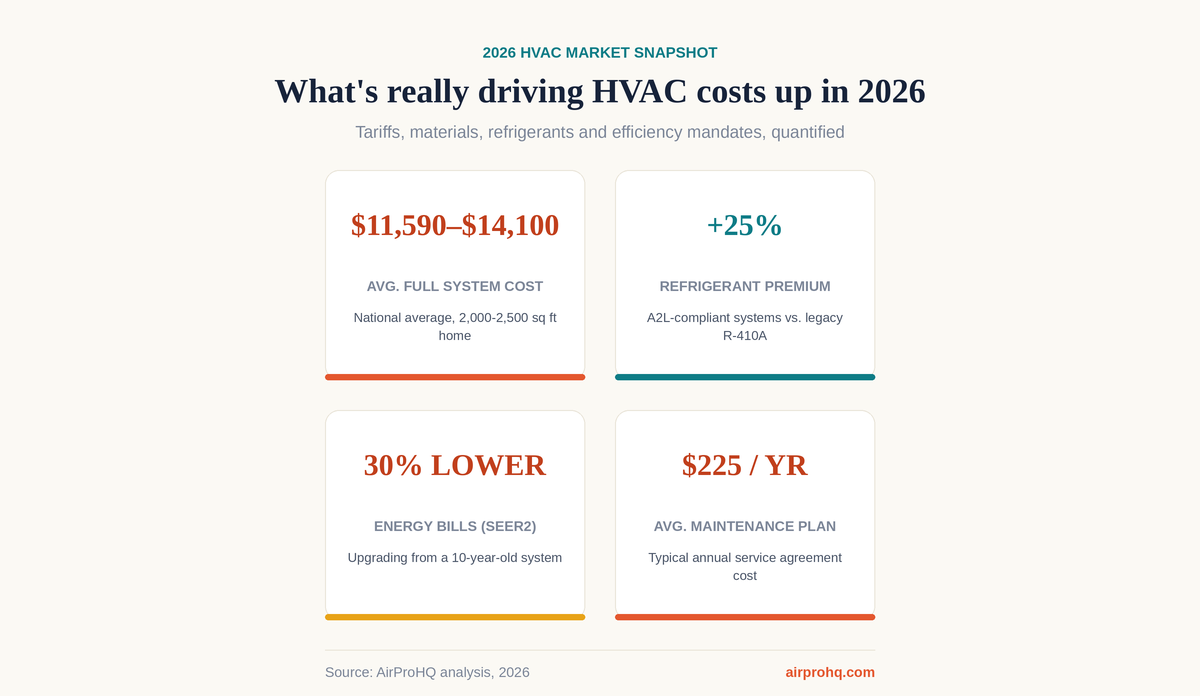 Infographic quantifying 2026 HVAC market drivers: average full-system cost, A2L refrigerant premium, SEER2 energy savings and maintenance plan costs